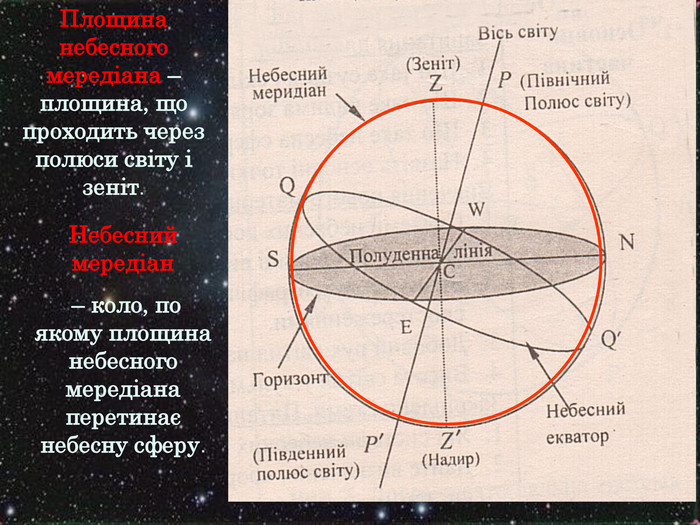 Площина небесного мередіана – площина, що проходить через полюси світу і зеніт. Небесний мередіан  – коло, по якому площина небесного мередіана перетинає небесну сферу. 