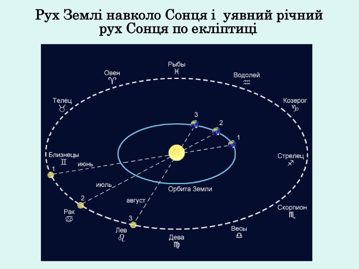     Рух Землі навколо Сонця і  уявний річний рух Сонця по екліптиці 