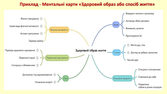 Приклад - Ментальні карти «Здоровий образ або спосіб життя» 