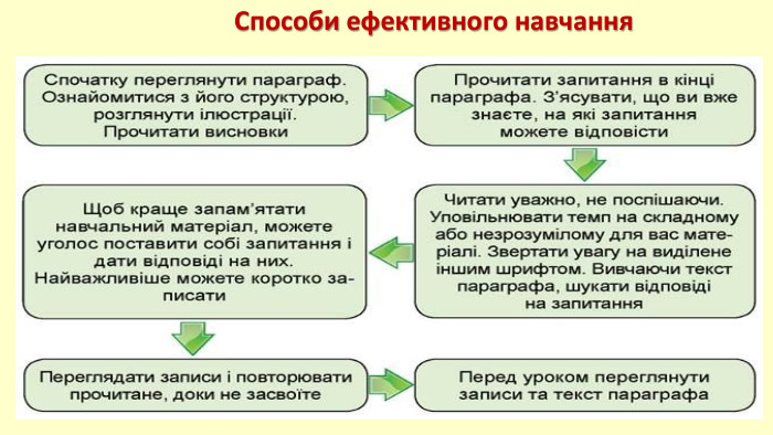 Способи ефективного навчання